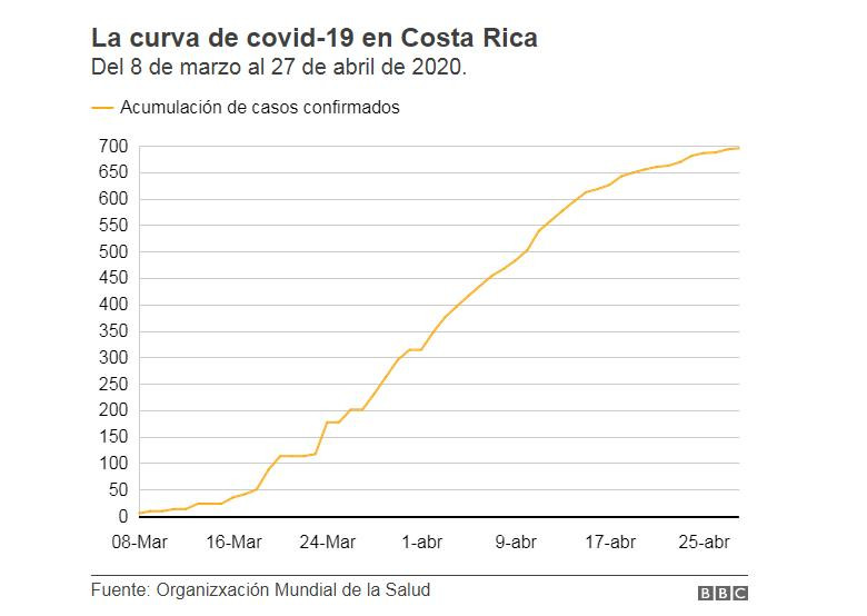 Coronavirus, Costa Rica, BBC