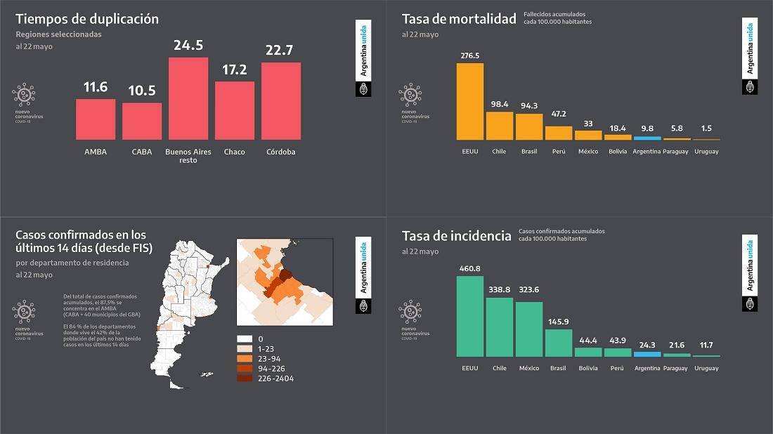 Coronavirus en Argentina, estadísticas