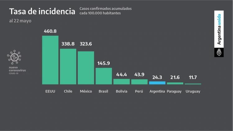 Coronavirus en Argentina, estadísticas