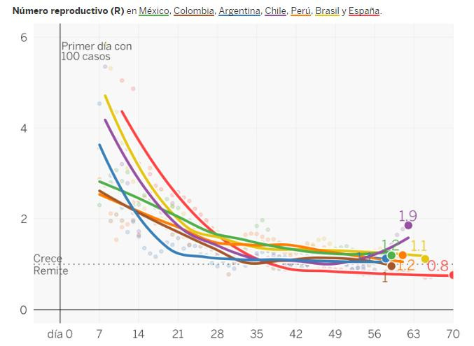 Evolución de número reproductivo de casos en Latinoamérica