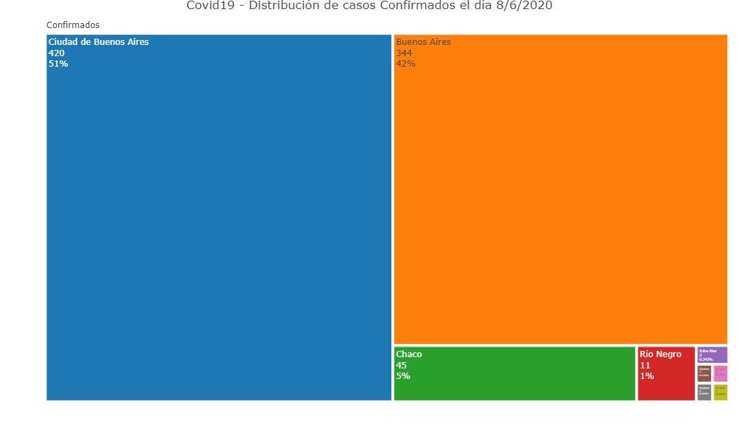 Graficos sobre coronavirus en Argentina al 8 de junio de 2020