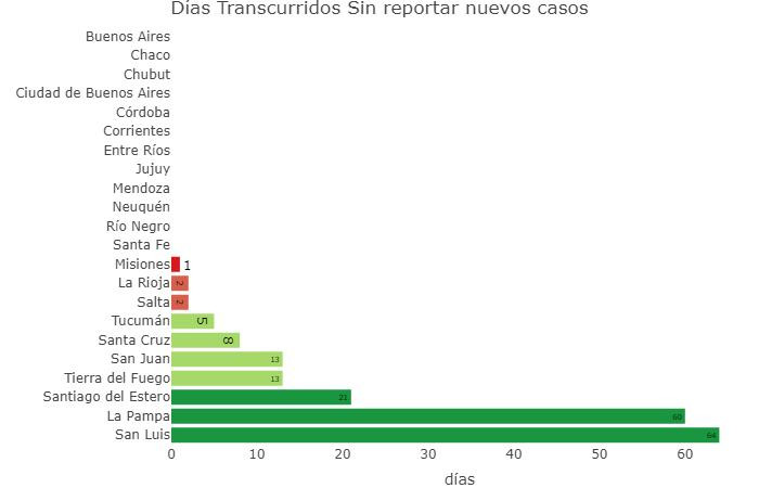 Graficos sobre coronavirus en Argentina al 9 de junio de 2020