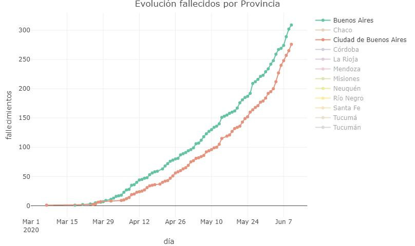 Graficos sobre coronavirus en Argentina al 10 de junio de 2020