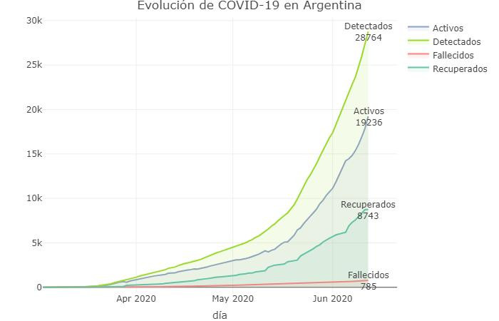 Graficos sobre coronavirus en Argentina al 12 de junio de 2020