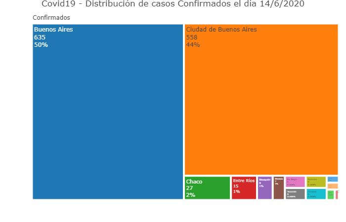 Graficos sobre coronavirus en Argentina al 14 de junio de 2020