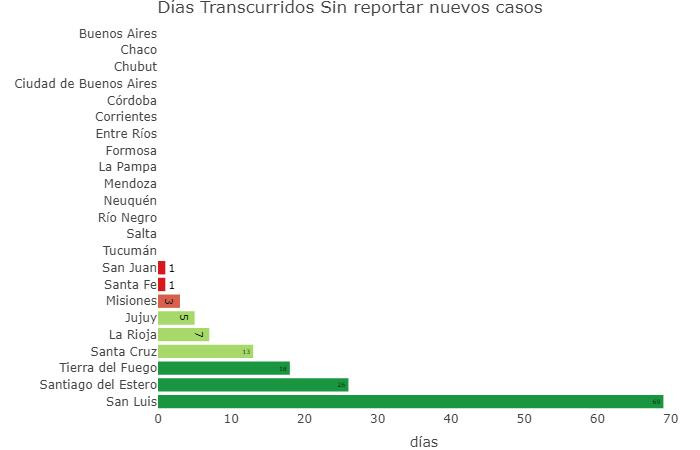 Graficos sobre coronavirus en Argentina al 14 de junio de 2020