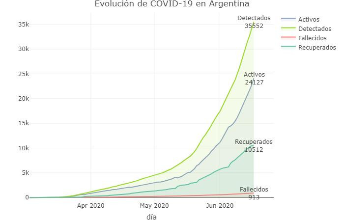 Coronavirus en Argentina, 17-6-2020, Twitter Soledad Retamar
