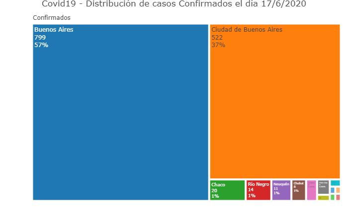 Coronavirus en Argentina, 17-6-2020, Twitter Soledad Retamar