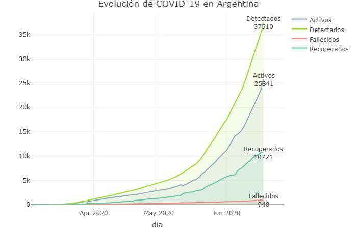 Graficos sobre coronavirus en Argentina al 18 de junio de 2020