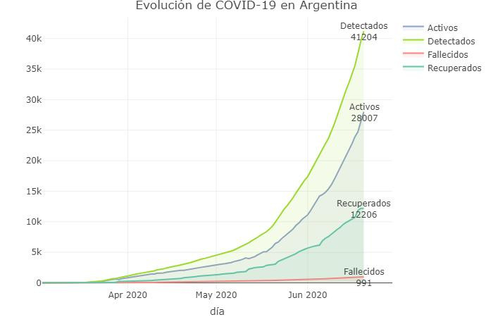 Coronavirus en Argentina, evolución de curvas, foto @sole_reta