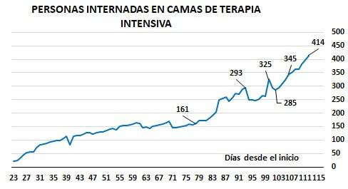 Gráficos sobre impacto de coronavirus en Argentina, personas internadas en camas de terapia intensiva