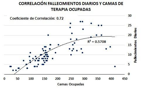 Gráficos sobre impacto de coronavirus en Argentina, correlación de fallecimientos diarios y camas de terapia ocupadas
