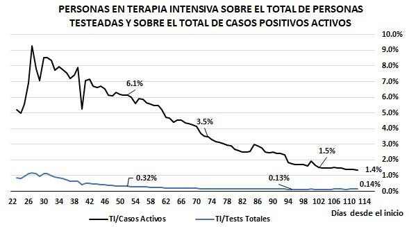 Gráficos sobre impacto de coronavirus en Argentina, personas en terapia intensiva sobre total de personas testeadas