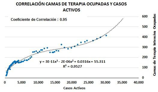 Gráficos sobre impacto de coronavirus en Argentina, correlación camas de terapia ocupadas y casos activos