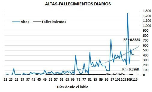 Gráficos sobre impacto de coronavirus en Argentina, altas-fallecimientos diarios