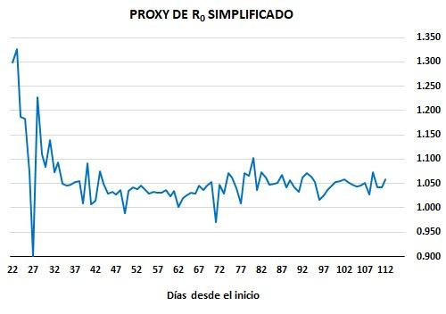 Gráficos sobre impacto de coronavirus en Argentina, proxy de R0 simplificado