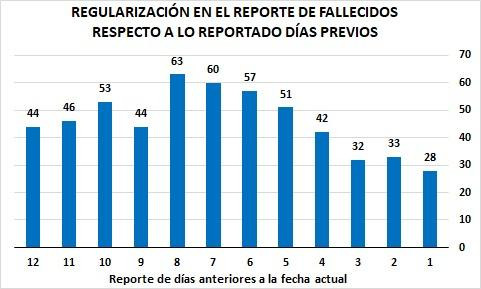 Gráficos sobre impacto de coronavirus en Argentina, regularización en el reporte de fallecidos respecto a los reportado en días previos