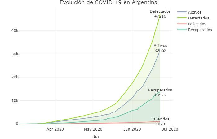 Evolución de la curva, coronavirus en Argentina, @sole_reta