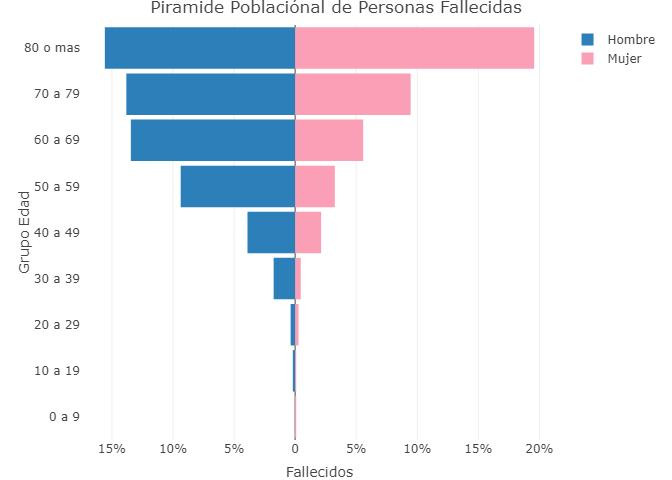 La pirámide poblacional de los fallecidos, coronavirus en Argentina, @sole_reta