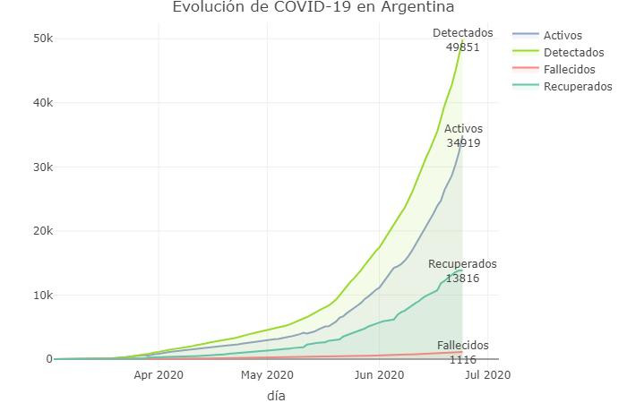 Graficos sobre coronavirus en Argentina al 24 de junio de 2020
