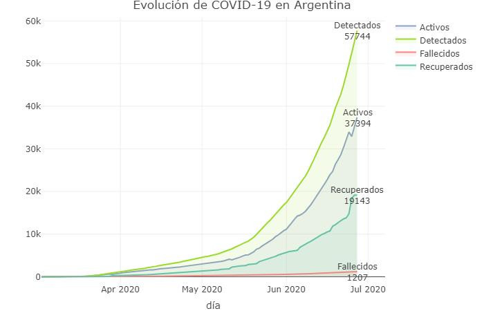 Graficos sobre coronavirus en Argentina al 27 de junio de 2020