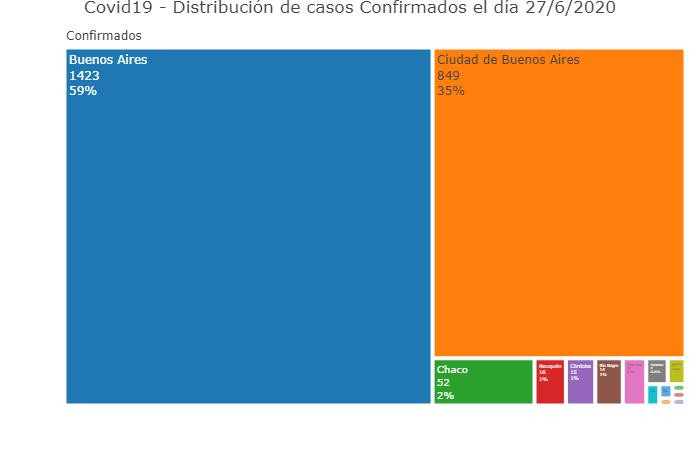Graficos sobre coronavirus en Argentina al 27 de junio de 2020