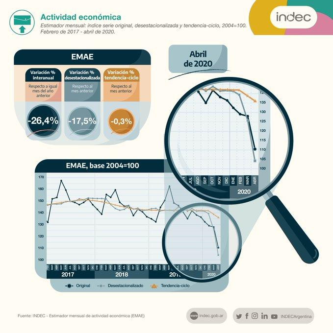 Datos de la actividad económica de abril 2020, INDEC