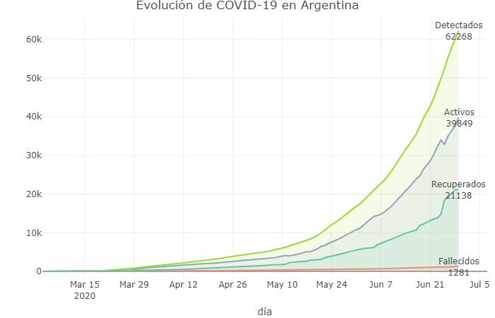 Gráficos sobre coronavirus en Argentina al 29 de junio de 2020