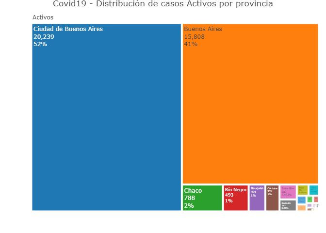 La distribución de los casos activos por provincias, coronavirus en Argentina, @sole_reta