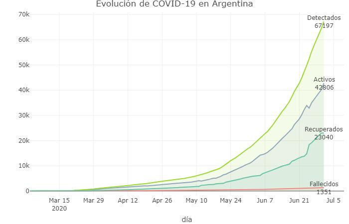 La evolución de las curvas, coronavirus en Argentina, @sole_reta