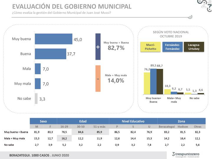 Encuesta Berazategui junio 2020, Evaluación del Gobierno Municipal, Juan José Mussi
