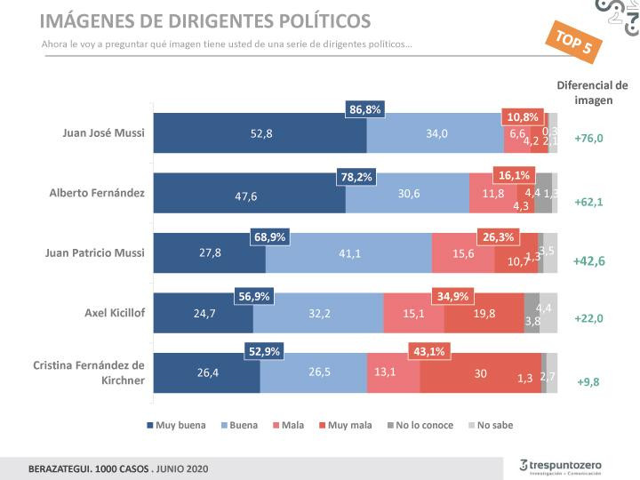 Encuesta Tres Punto Zero, Berazategui junio 2020, Imagen de los políticos