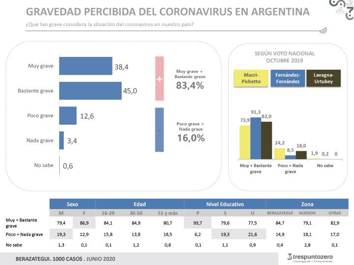 Encuesta Tres Punto Zero, Berazategui junio 2020, gravedad del coronavirus en Argentina