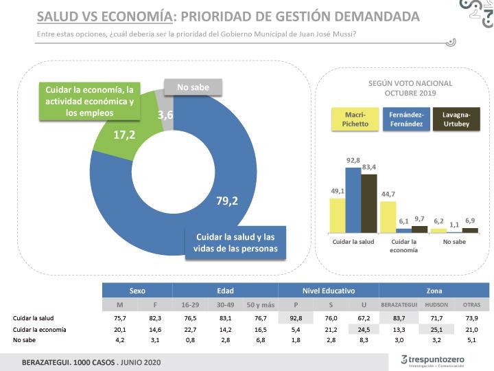 Encuesta Tres Punto Zero, Berazategui junio 2020, Salud vs Economía ante coronavirus en Argentina