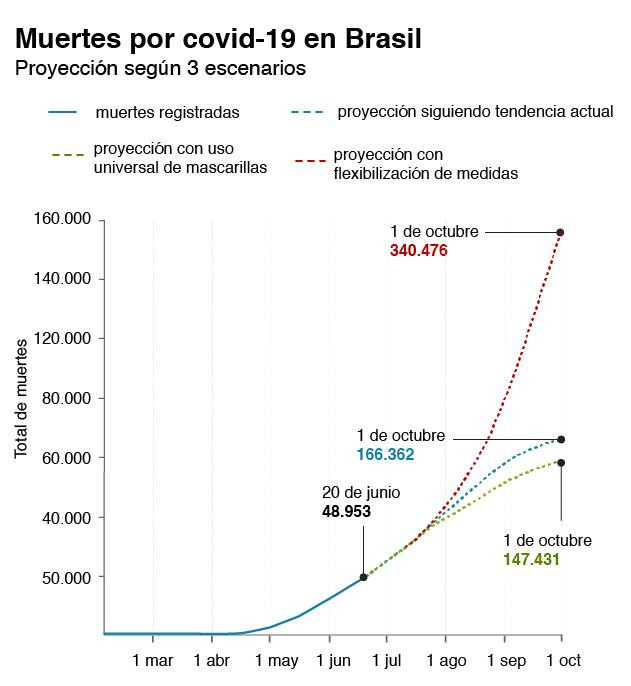 Coronavirus, muertes por COVID-19 en Brasil, ECDC, Instituto para Métrica y Evaluación de la Salud (IHME)