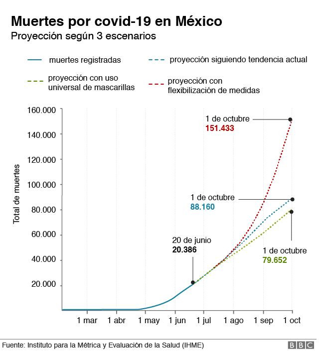 Coronavirus, muertes por COVID-19 en México, ECDC, Instituto para Métrica y Evaluación de la Salud (IHME)