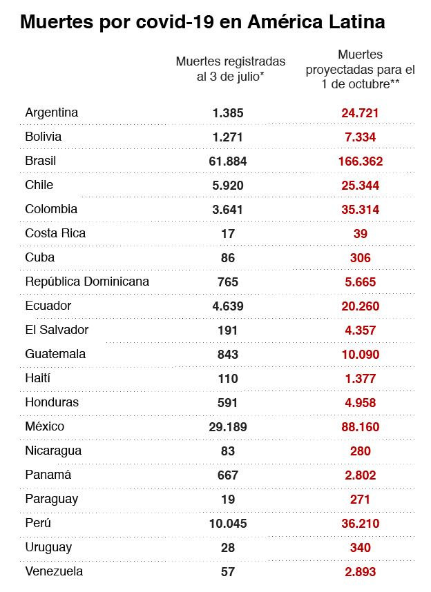 Coronavirus, muertes por COVID-19 en América Latina, ECDC, Instituto para Métrica y Evaluación de la Salud (IHME)