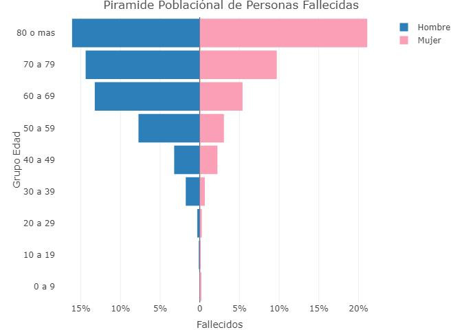La pirámide poblacional de las personas fallecidas, coronavirus en Argentina, @sole_reta