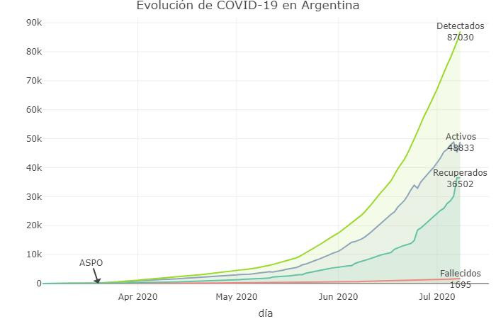 Coronavirus, Argentina, pandemia, 8-7-2020 - Twitter Soledad Retamar