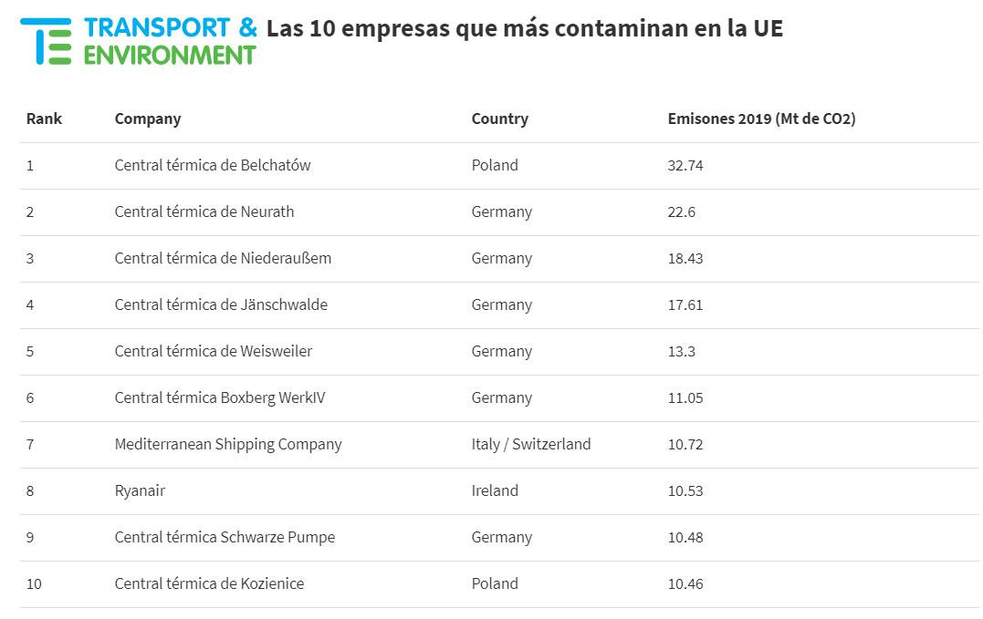 Empresas europeas contaminantes, lista elaborada