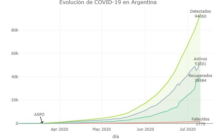 Coronavirus, Argentina, pandemia, 10-7-2020 - Twitter Soledad Retamar	