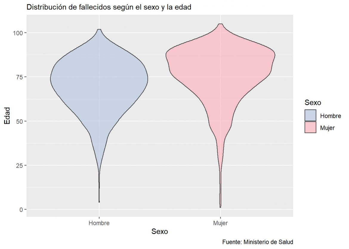 La distribución de los casos según sexo y edad, coronavirus en Argentina, @sole_reta