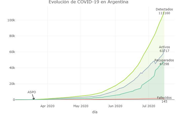 Coronavirus, Argentina, pandemia, 15-7-2020 - Twitter Soledad Retamar