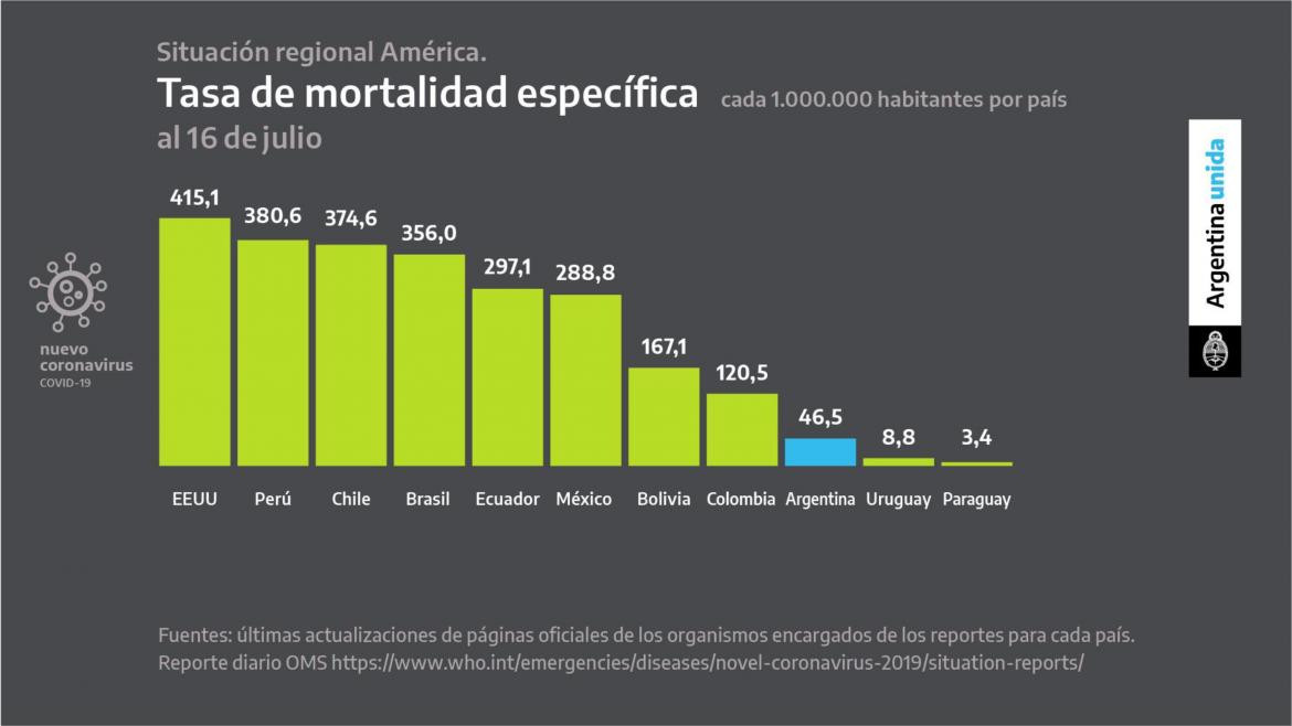 Tasa de mortalidad específica, coronavirus en Argentina, Agencia NA