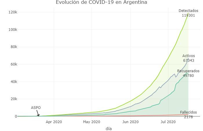 Evolución del la curva, coronavirus en Argentina, @sole_reta