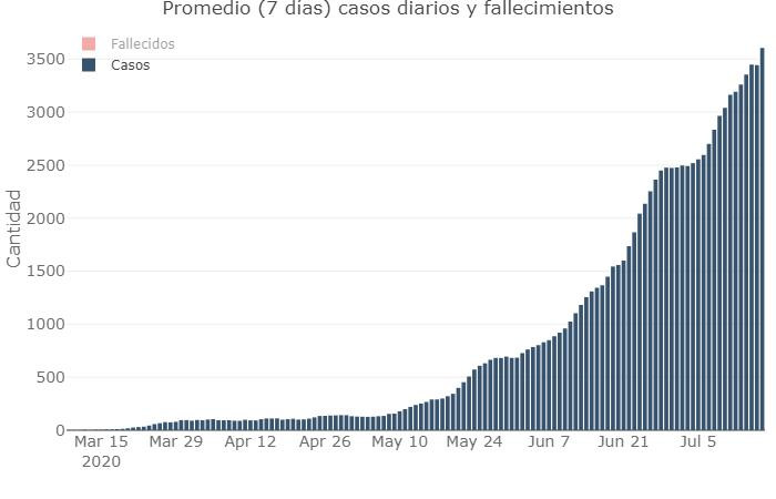 Promedio de 7 días de casos diarios y fallecimientos, coronavirus en Argentina, @sole_reta