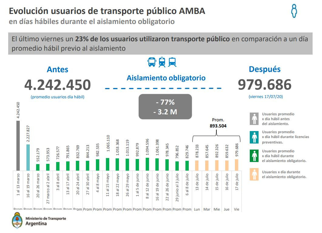 Transporte público en cuarentena, coronavirus en Argentina