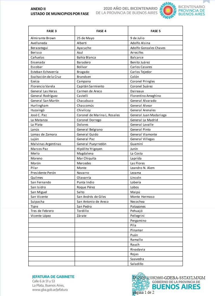 Listado de municipios por fase por coronavirus