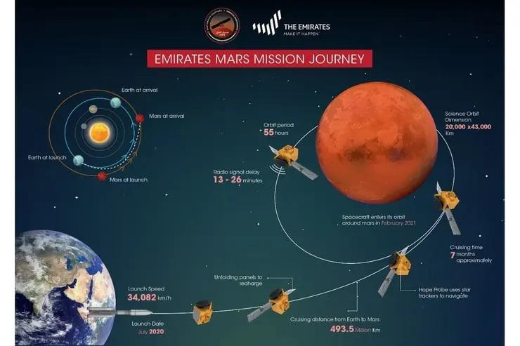 Hope, la sonda de los Emiratos Unidos Árabes que irá a Marte