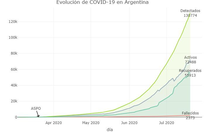 Coronavirus, Argentina, pandemia, 20-7-2020 - Twitter Soledad Retamar	